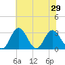 Tide chart for Northbury, Virginia on 2025/06/29