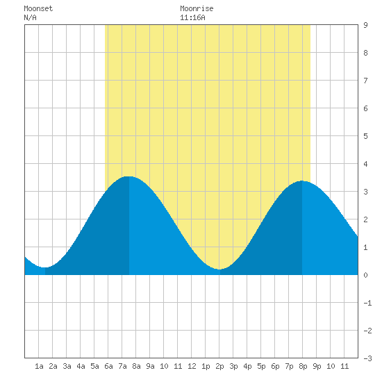 Tide chart for Northbury on 2025/06/30
