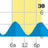 Tide chart for Northbury, Virginia on 2025/06/30