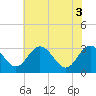 Tide chart for Northbury, Virginia on 2025/06/3