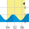 Tide chart for Northbury, Virginia on 2025/06/4