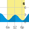 Tide chart for Northbury, Virginia on 2025/06/6