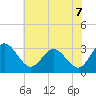 Tide chart for Northbury, Virginia on 2025/06/7