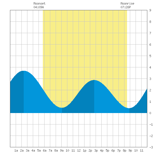 Tide chart for Northbury on 2025/06/09