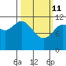 Tide chart for Northeast Arm, Uganik Bay, Alaska on 2022/03/11