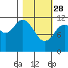 Tide chart for Northeast Arm, Uganik Bay, Alaska on 2023/02/28
