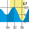 Tide chart for Northeast Arm, Alaska on 2023/03/17