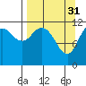 Tide chart for Northeast Arm, Alaska on 2023/03/31