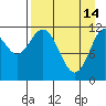 Tide chart for Northeast Arm, Uganik Bay, Alaska on 2023/04/14