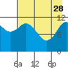 Tide chart for Northeast Arm, Uganik Bay, Alaska on 2023/04/28