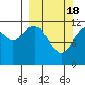 Tide chart for Northeast Arm, Uganik Bay, Alaska on 2024/03/18