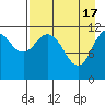 Tide chart for Northeast Arm, Uganik Bay, Alaska on 2024/04/17