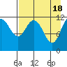 Tide chart for Northeast Arm, Uganik Bay, Alaska on 2024/04/18