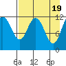 Tide chart for Northeast Arm, Uganik Bay, Alaska on 2024/04/19