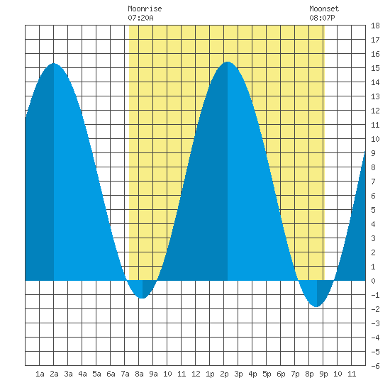 Tide chart for Northeast Arm on 2024/04/07