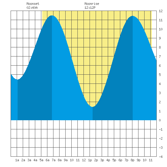 Tide chart for Northeast Arm on 2024/06/12