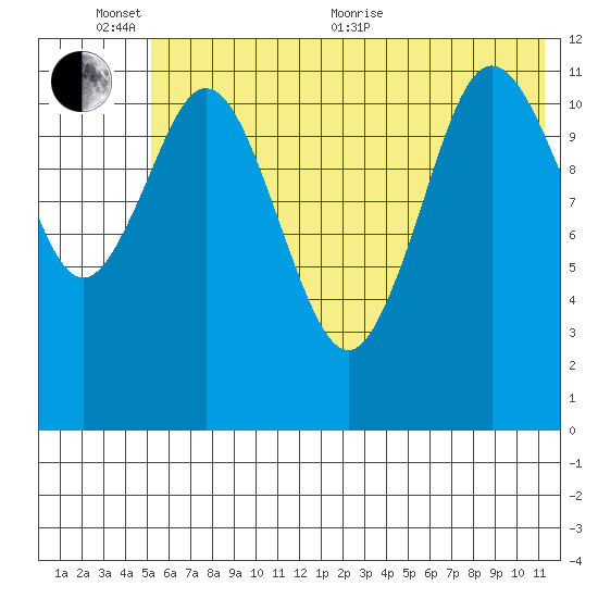 Tide chart for Northeast Arm on 2024/06/13