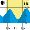 Tide chart for Northeast Arm, Alaska on 2024/06/13