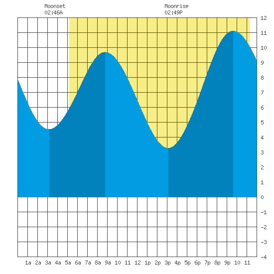 Tide chart for Northeast Arm on 2024/06/14