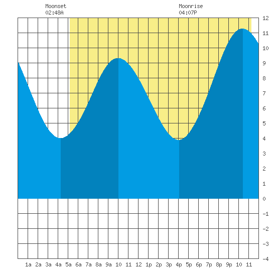 Tide chart for Northeast Arm on 2024/06/15