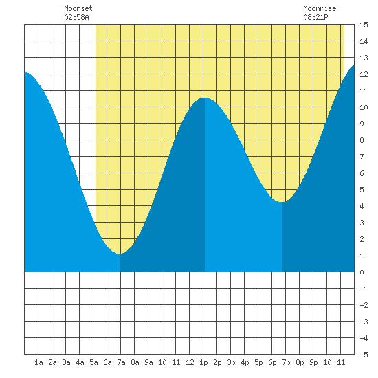 Tide chart for Northeast Arm on 2024/06/18