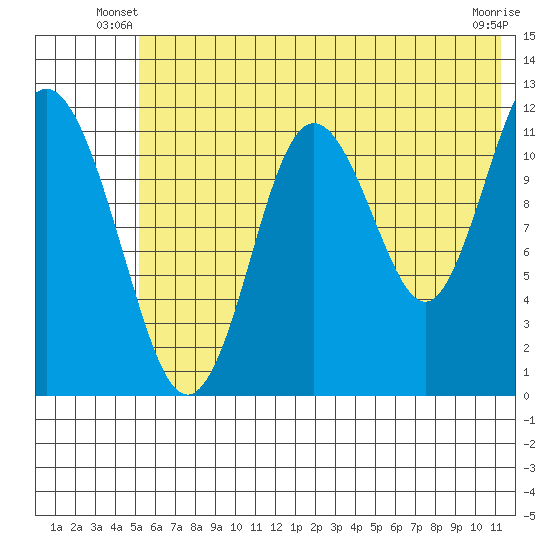 Tide chart for Northeast Arm on 2024/06/19