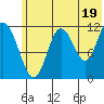 Tide chart for Northeast Arm, Alaska on 2024/06/19