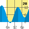 Tide chart for Northeast Arm, Alaska on 2024/06/20
