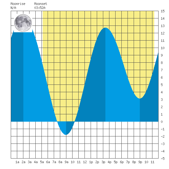 Tide chart for Northeast Arm on 2024/06/21