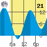 Tide chart for Northeast Arm, Alaska on 2024/06/21