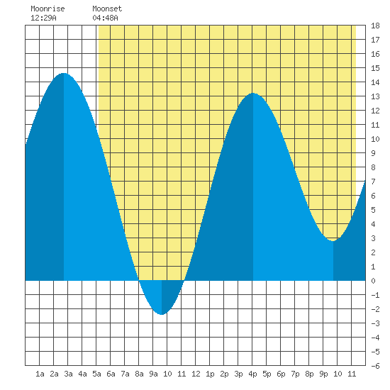 Tide chart for Northeast Arm on 2024/06/22