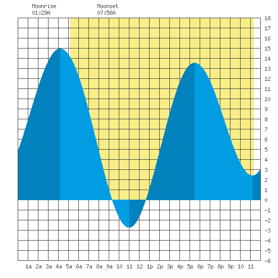 Tide chart for Northeast Arm on 2024/06/24