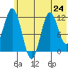 Tide chart for Northeast Arm, Alaska on 2024/06/24