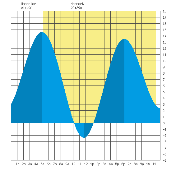Tide chart for Northeast Arm on 2024/06/25