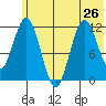 Tide chart for Northeast Arm, Alaska on 2024/06/26