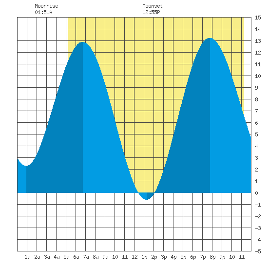 Tide chart for Northeast Arm on 2024/06/27