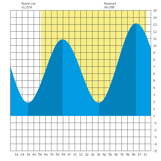 Tide chart for Northeast Arm on 2024/06/29