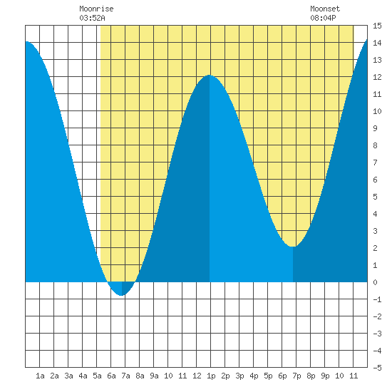 Tide chart for Northeast Arm on 2024/06/03