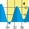 Tide chart for Northeast Arm, Alaska on 2024/06/4