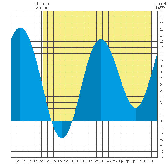Tide chart for Northeast Arm on 2024/06/05