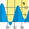Tide chart for Northeast Arm, Alaska on 2024/06/5