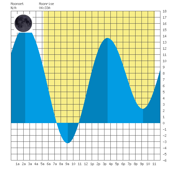 Tide chart for Northeast Arm on 2024/06/06