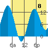 Tide chart for Northeast Arm, Alaska on 2024/06/8