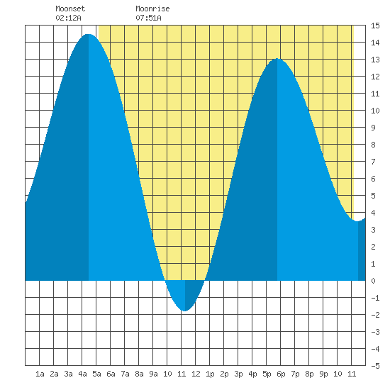 Tide chart for Northeast Arm on 2024/06/09