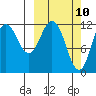 Tide chart for Northeast Arm, Alaska on 2025/03/10