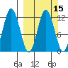 Tide chart for Northeast Arm, Alaska on 2025/03/15