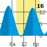 Tide chart for Northeast Arm, Alaska on 2025/03/16