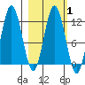 Tide chart for Northeast Arm, Alaska on 2025/03/1