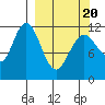 Tide chart for Northeast Arm, Alaska on 2025/03/20