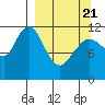 Tide chart for Northeast Arm, Alaska on 2025/03/21